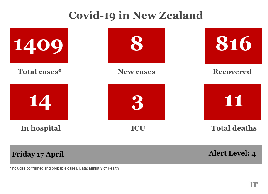 Covid 19 NZ stats (17-April-2020)