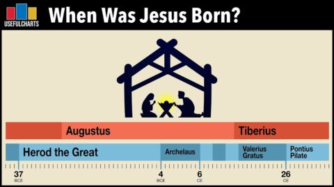 When was Jesus born