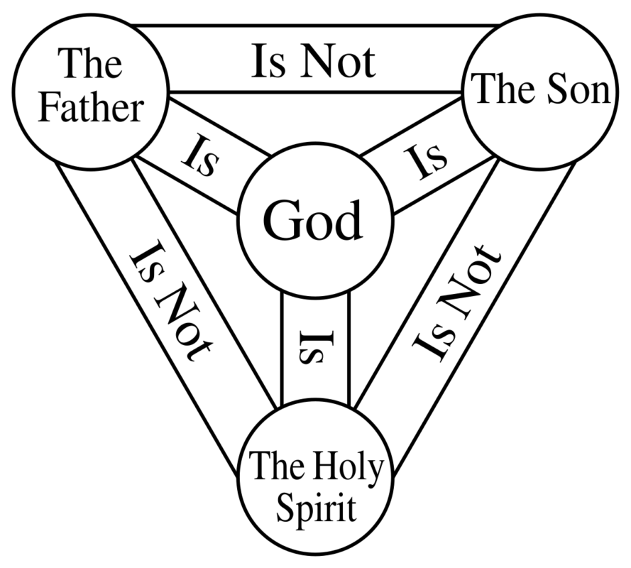 The Trinity Doctrine