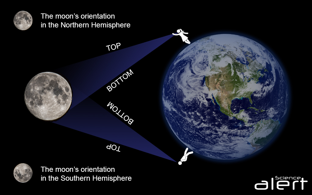 TheMoonsOrientation