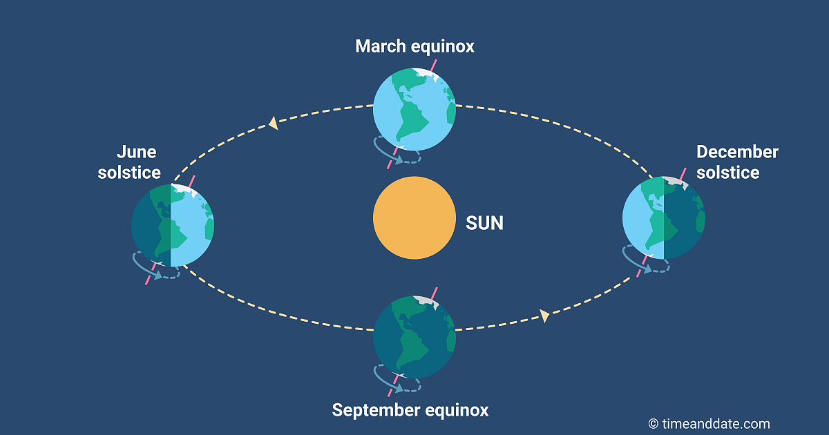 equinoxes-and-solstice