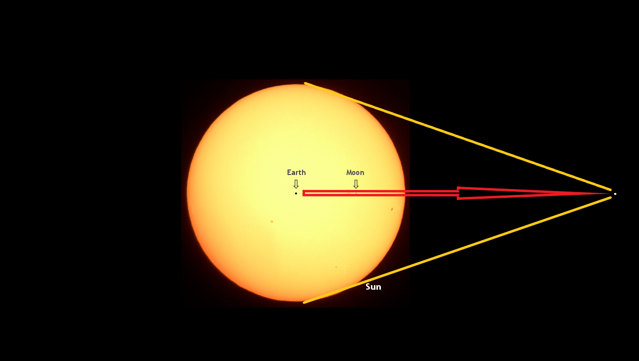 Earth Sun To Scale